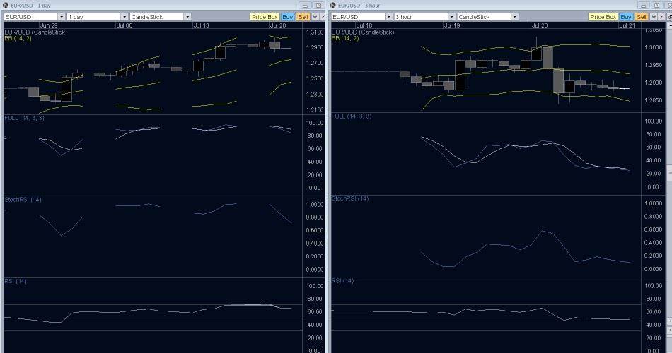 EUR/USD Forex Technical Analysis